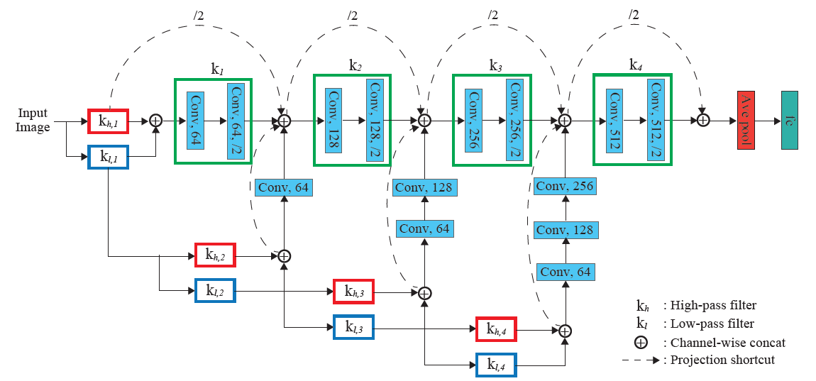 Wavelet convolutional neural networks shin fujieda